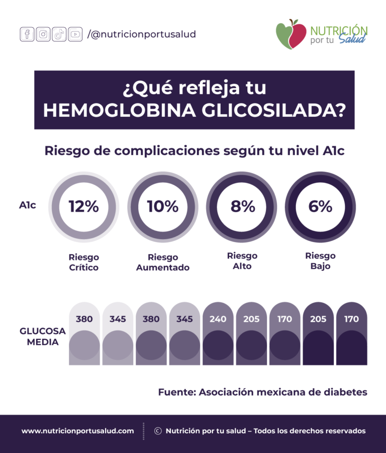 Hemoglobina Glicosilada Riesgos Y Porcentajes Nutrición Por Tu Salud 8234